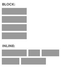 Figura ilustrando elementos htmtl do tipo inline e block level