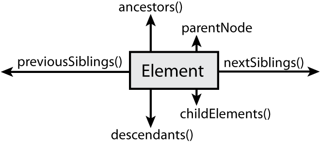 Figura ilustrando o DOM - Document Object Model