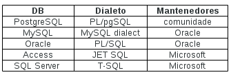 Exemplos de dialetos SQL
